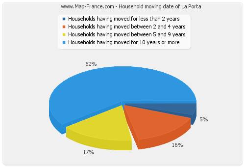 Household moving date of La Porta
